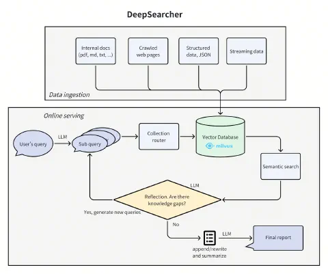 DeepSearcher Architecture
