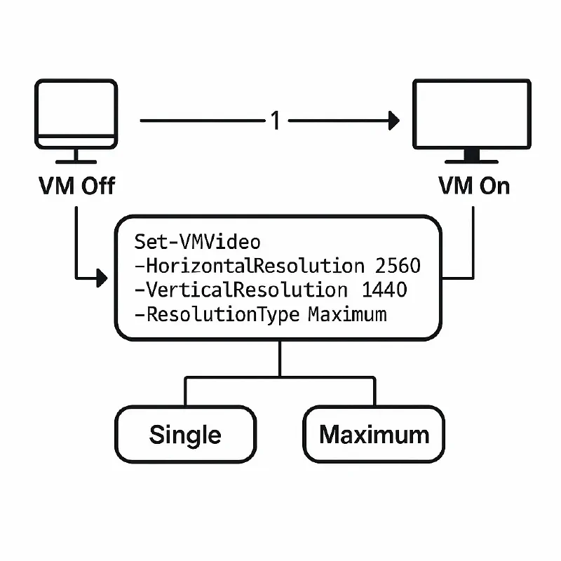 Featured image of post [Hyper-V] 가상 머신 해상도 설정: Set-VMVideo 활용 가이드