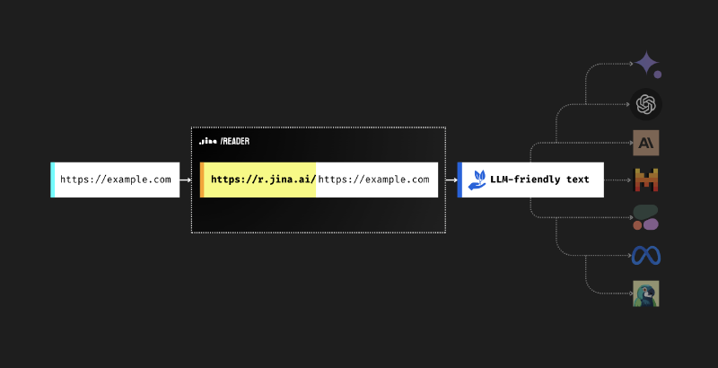 Featured image of post [AI Tools] Jina AI Reader: URL을 LLM 친화적 입력으로 변환
