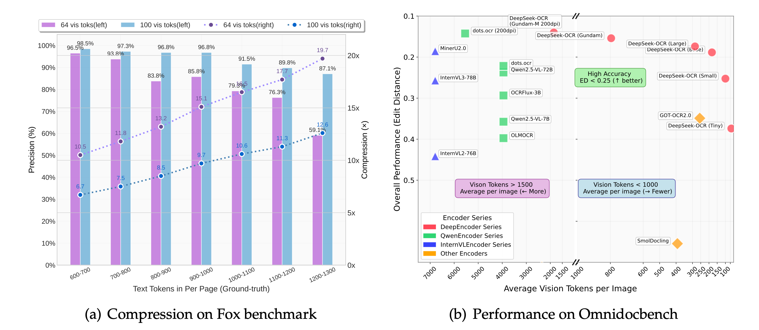 DeepSeek-OCR Architecture