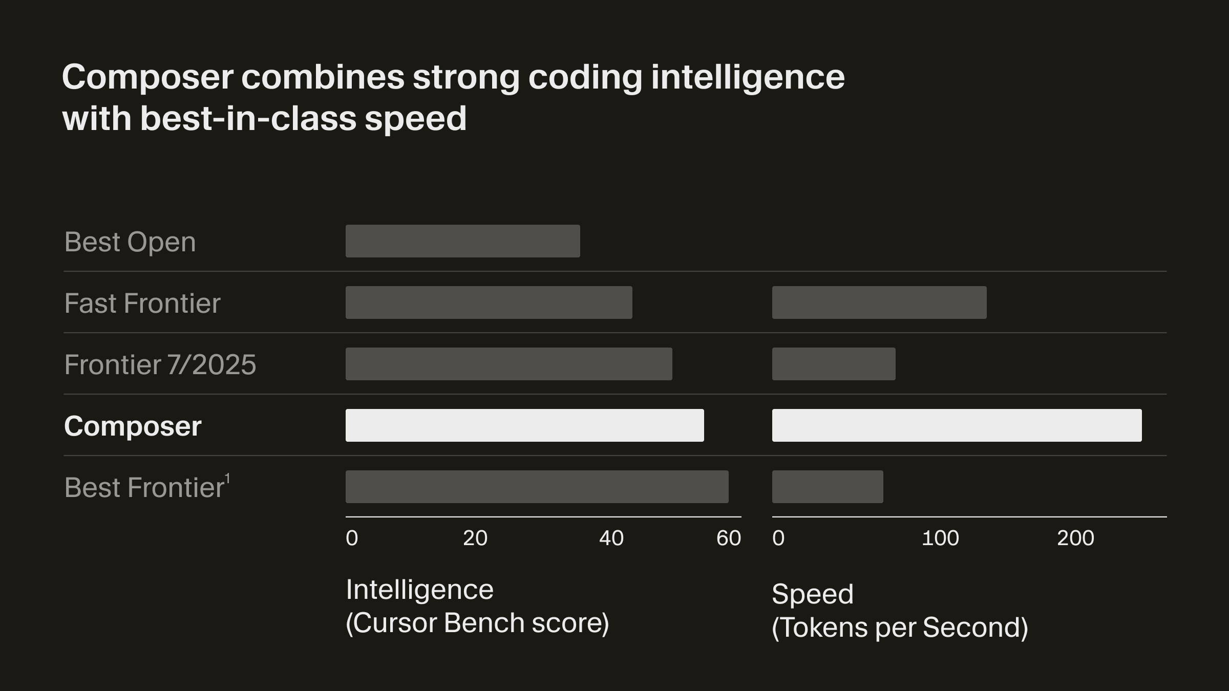 Composer MoE 아키텍처