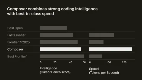 Composer MoE 아키텍처