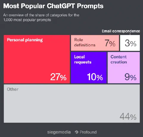 Most Popular ChatGPT Prompts