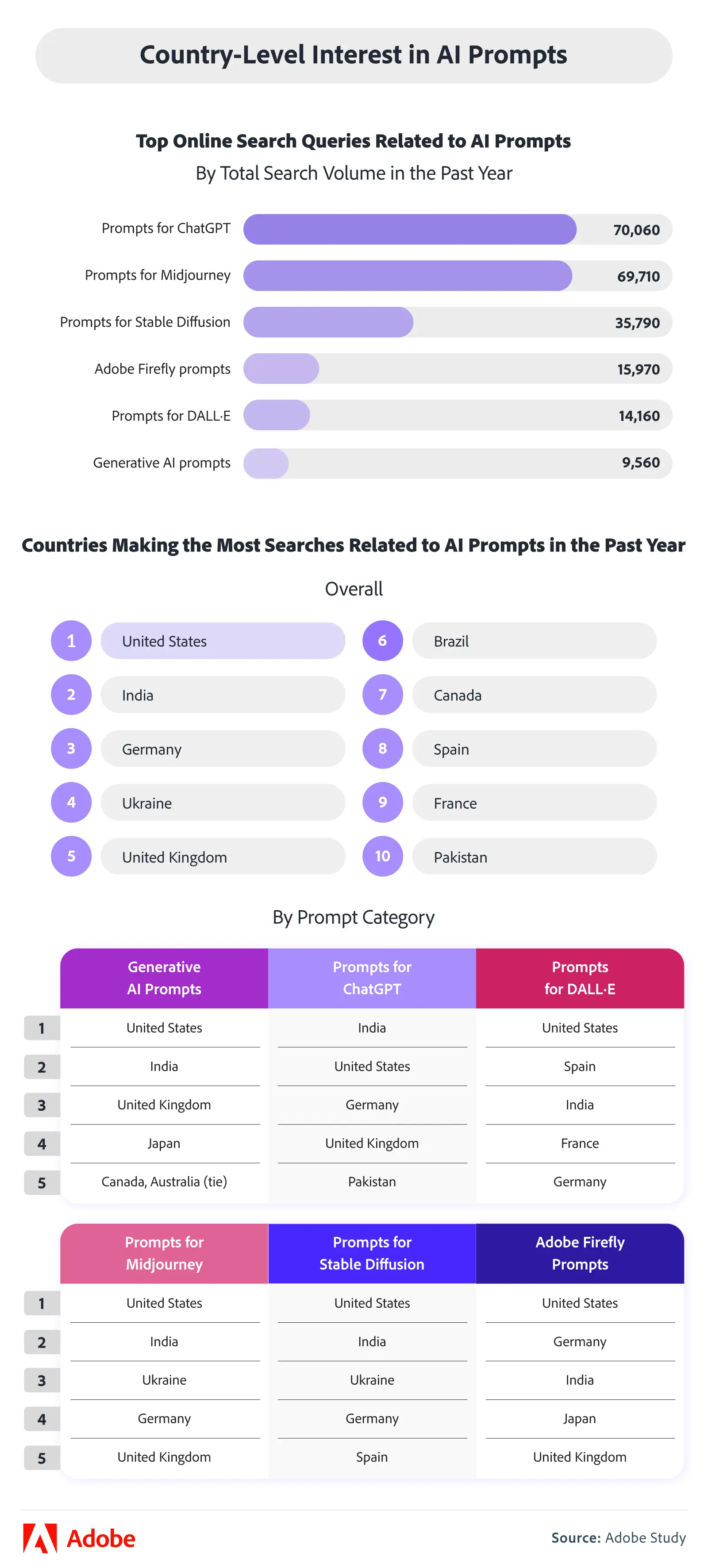 AI Prompt Seraches by Country