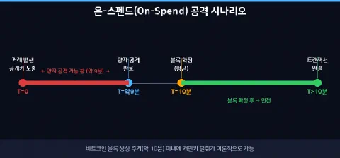 온-스펜드 공격 시나리오 타임라인