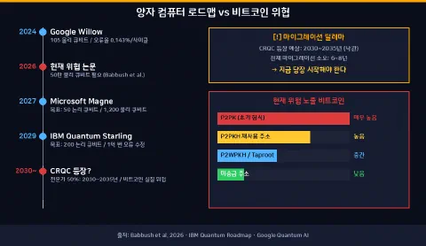 양자 컴퓨팅 로드맵과 비트코인 위험도