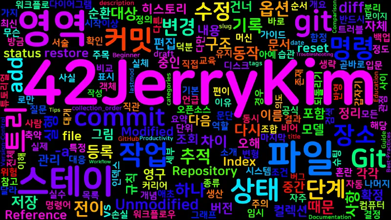 Featured image of post [Git] 04. 작업 트리·스테이징 영역·저장소 3단계 모델